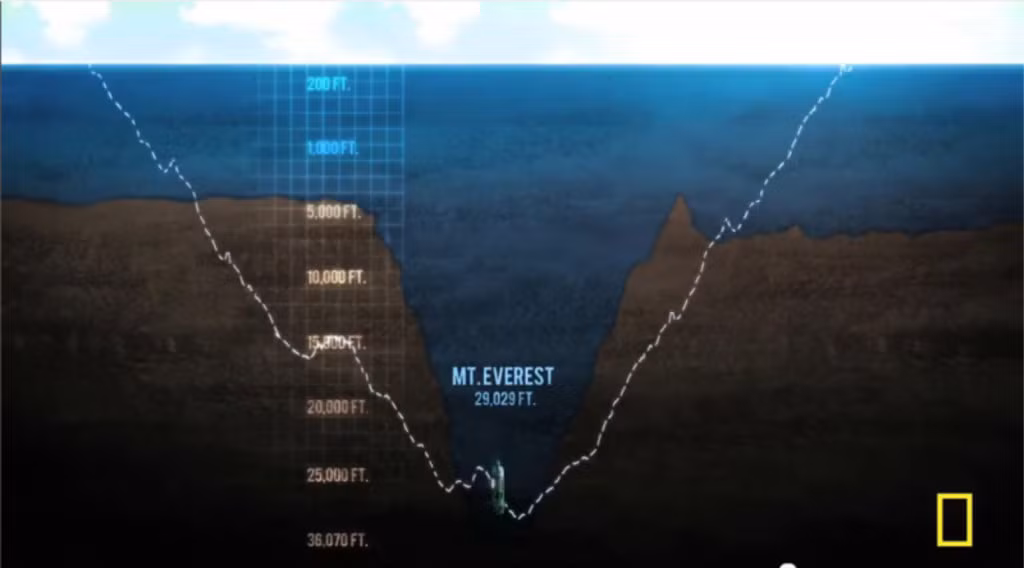 Rãnh Mariana, Thái Bình Dương: Rãnh Mariana là nơi sâu nhất hành tinh (11.034 m). Nếu bạn đặt Everest ở đáy rãnh, đỉnh núi vẫn còn cách mặt nước hơn 1.600 m. Ảnh: National Geographic.