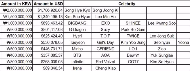 Song Joong Ki, Song Hye Kyo thu nhap cao nhat giai tri xu Han-Hinh-2