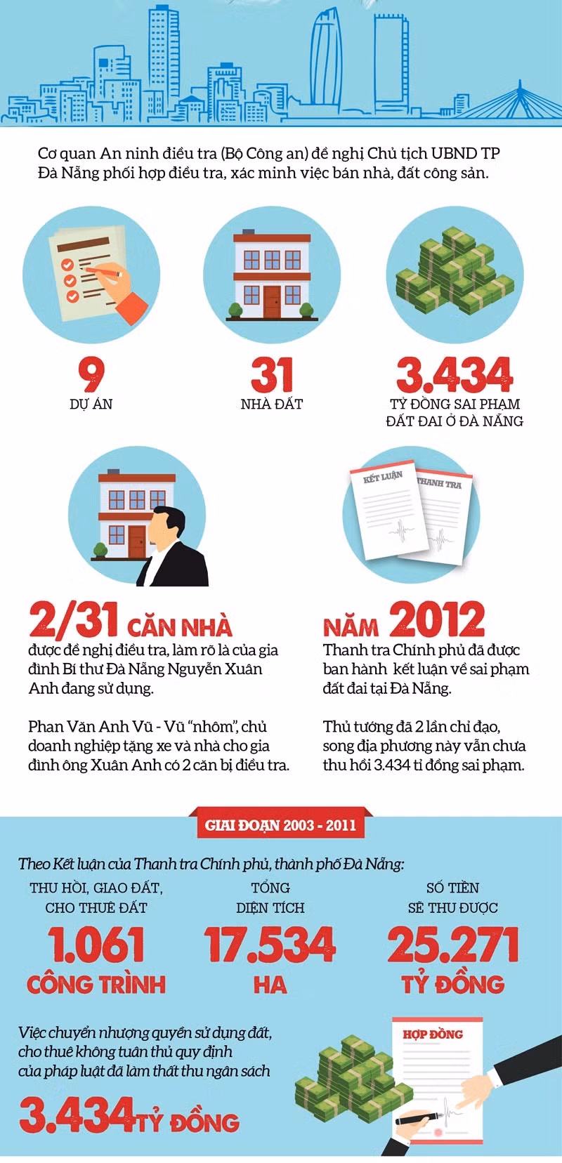 Bi thu Xuan Anh, Chu tich Huynh Duc Tho, 9 du an, 31 can nha