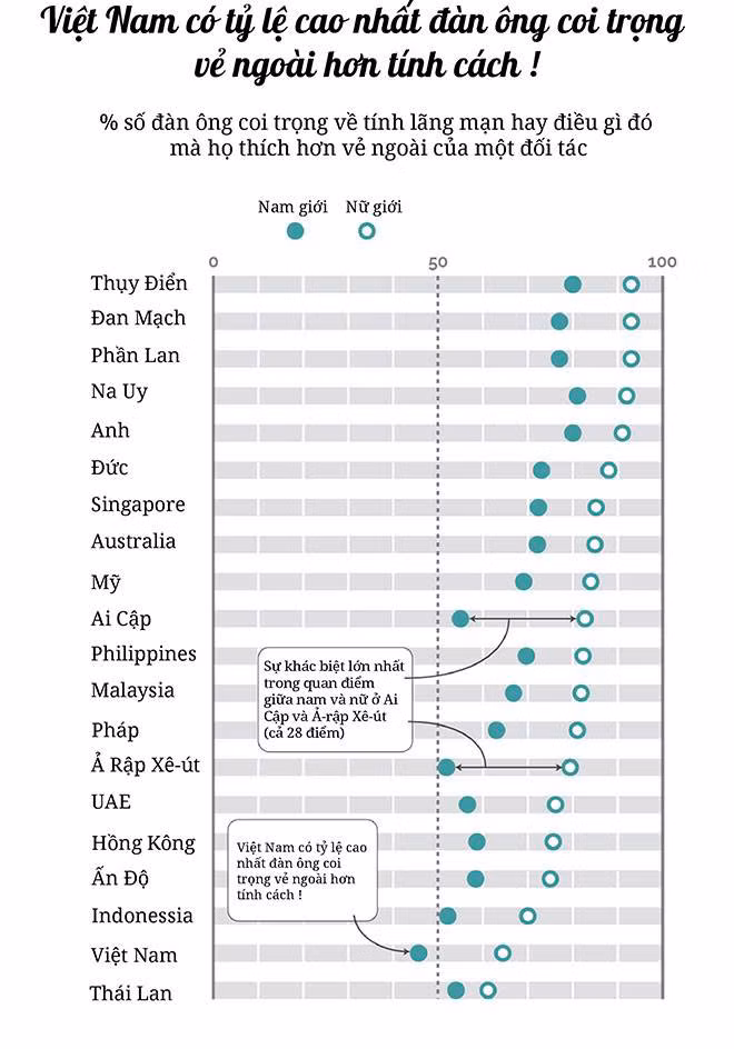 Sự khác biệt về tiêu chí lựa chọn bạn đời giữa nam giới và nữ giới Việt (Việt hóa: Trung Nam)
