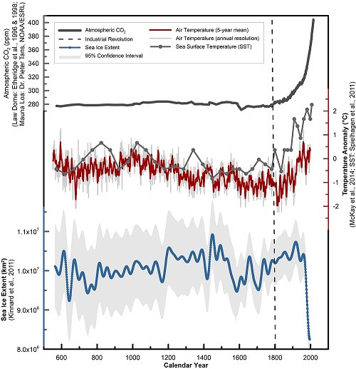 Biểu đồ về sự so sánh giữa thời cổ đại và hiện tại về nồng độ khí quyển Cardon dioxide, mật độ băng biển ở Bắc Cực, nhiệt độ không khí và nhiệt độ bề mặt nước biển