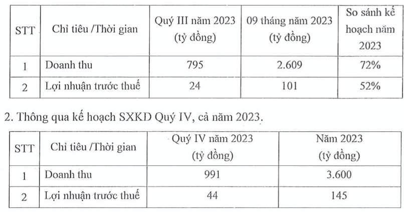Pinaco dieu chinh giam ke hoach 2023 do loi nhuan 9 thang di lui