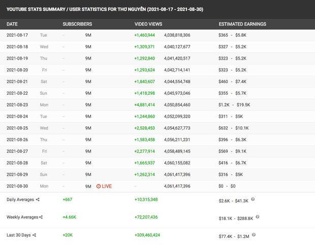 Theo thống kê từ Social Blade, kênh Thơ Nguyễn hiện đang phát triển subscribers tương đối chậm. Tuy nhiên, lượng view lại rất ổn định.