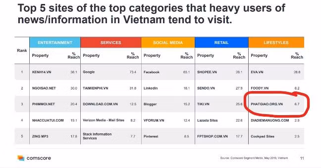 Phatgiao.org.vn lot top 5 website trong bao cao cua comScore-Hinh-3