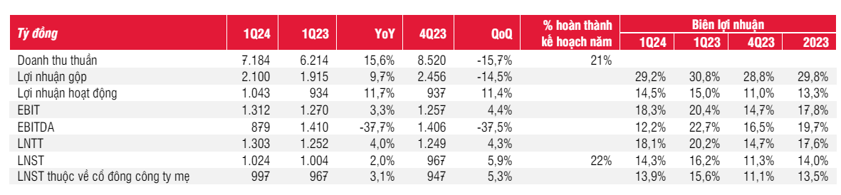SABECO: Doanh thu but pha nhung loi nhuan van thap-Hinh-2