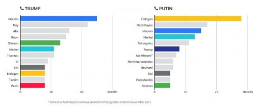 Danh sách các nguyên thủ liên lạc với ông Trump và ông Putin nhiều nhất trong năm 2017 -Ảnh: Reuters.