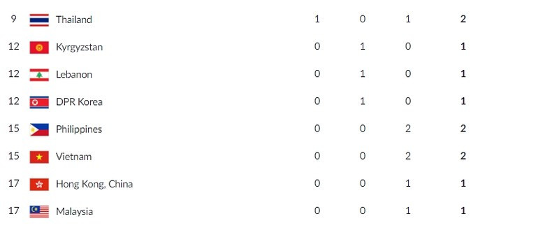 Bang tong sap huy chuong ASIAD 2018: Viet Nam xep thu 15-Hinh-2