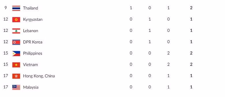 Bang tong sap huy chuong ASIAD 2018: Viet Nam xep thu 15-Hinh-2