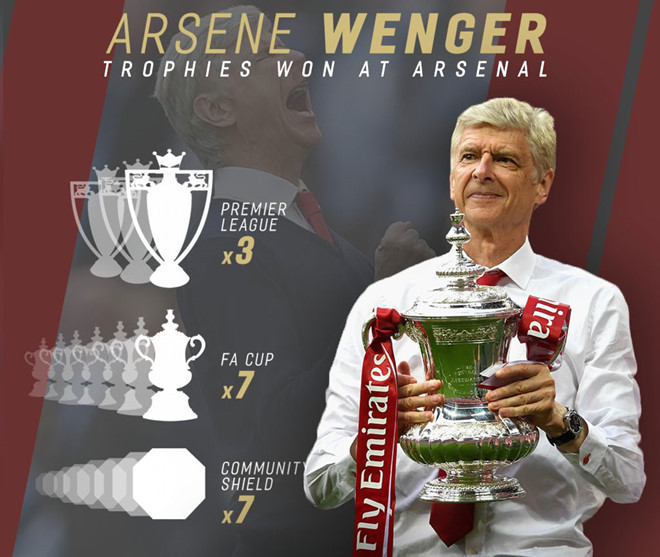 Thành tích của huấn luyện viên Arsene Wenger khi dẫn dắt Arsenal trong 22 năm. Ảnh: Squakwa..