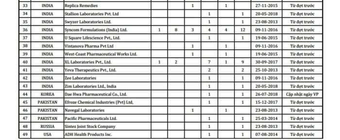 Lo dien 50 Cty nuoc ngoai vi pham chat luong thuoc-Hinh-3