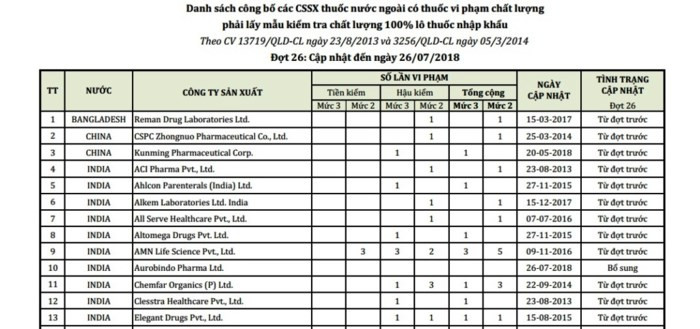 Lo dien 50 Cty nuoc ngoai vi pham chat luong thuoc