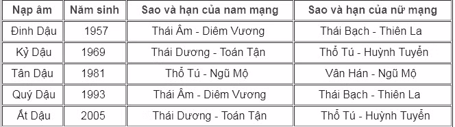  Tuổi Dậu