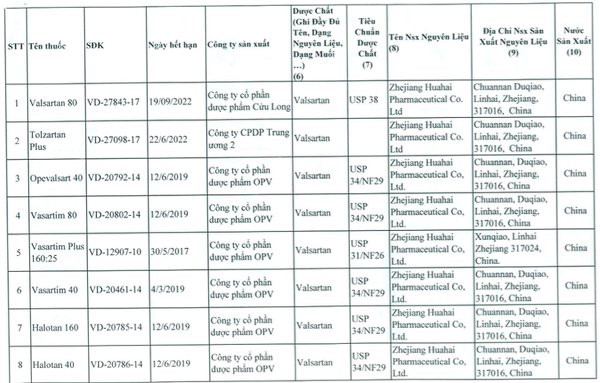 Chi tiết 23 loại thuốc tim mạch chứa Valsartan có nguy cơ gây ung thư bị thu hồi.