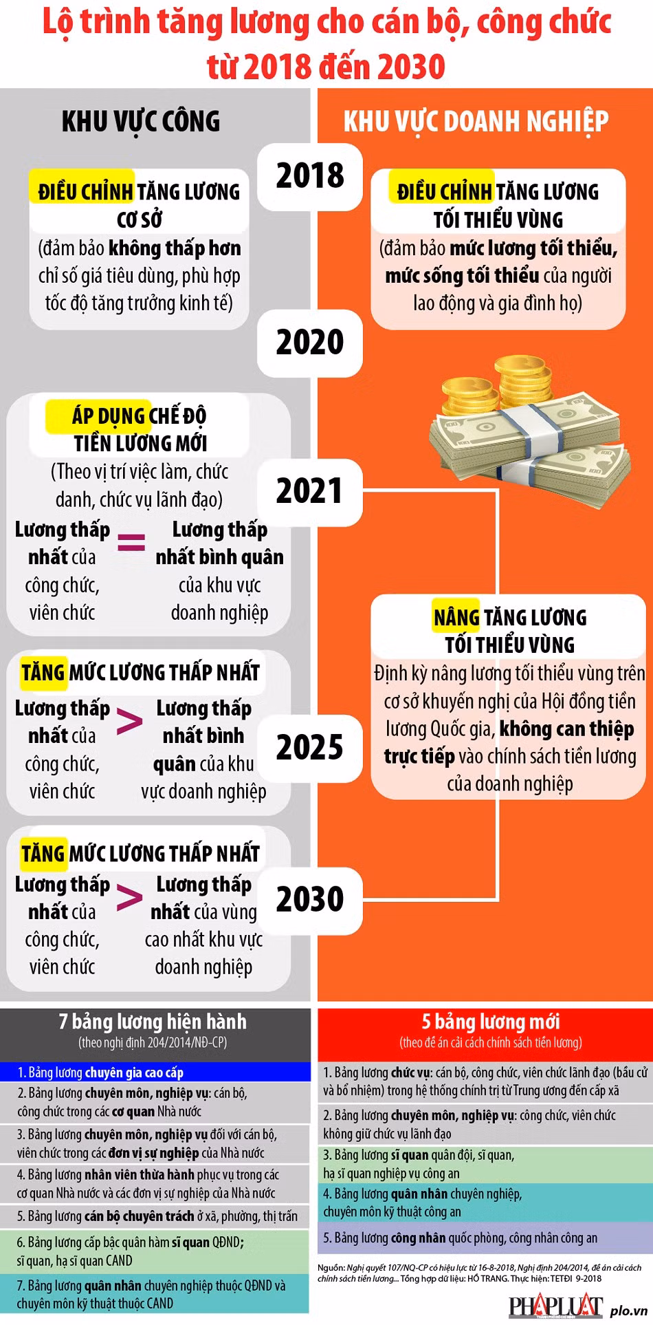 Lo trinh tang luong cho can bo, cong chuc tu 2018 den 2030