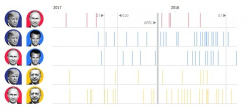 Bảng so sánh số lần điện đàm giữa các nguyên thủ trong năm 2017 - Ảnh: Reuters.