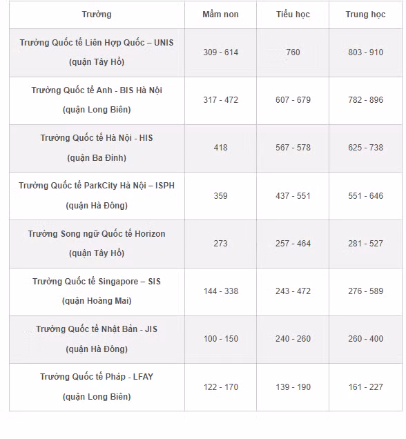 To mo hoc phi truong quoc te tai Ha Noi, cao nhat hon 900 trieu