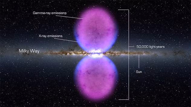Bong bóng khí đầy bức xạ tia gamma tại Thiên hà Milky Way. Kính thiên văn tia gamma Fermi của NASA từng công bố hình ảnh tuyệt đẹp về hai bong bóng xuất hiện từ trung tâm Milky Way, ở hai bên của mặt phẳng thiên hà. Mỗi khối cầu bong bóng thổi ra từ tâm tới 25.000 năm ánh sáng, bề rộng 11.500 năm ánh sáng. Bong bóng bức xạ được sinh ra bởi các tia vũ trụ năng lượng cao va chạm với photon năng lượng thấp hơn và gây ra bức xạ nhiệt tia gamma.