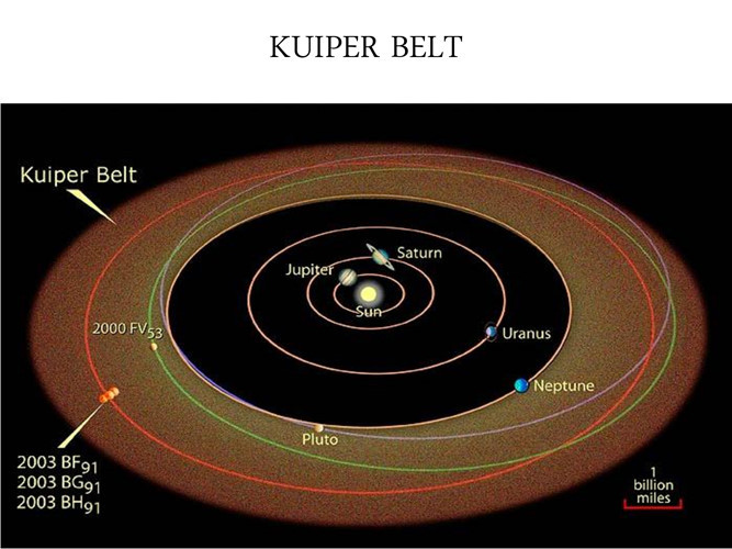 Sự tồn tại “ảo” của hành tinh lạ trong vành đai Kuiper. Vành đai Kuiper có số lượng những thiên thể tìm thấy ngày một nhiều. Ở khoảng cách 49 AU đến Mặt trời, số lượng các vật thể được quan sát thấy giảm sút rõ rệt. Nguyên nhân của hiện tượng lạ vẫn chưa được biết rõ. Có ý kiến cho rằng có gì đó tồn tại ở phía ngoài vành đai và mạnh tới mức quét sạch mọi mảnh vỡ.
