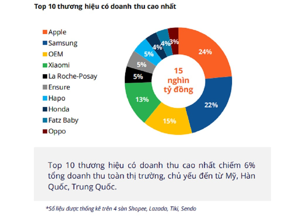 Doanh thu 5 sàn bán lẻ trực tuyến tăng cao - Hình 2 Doanh thu 5 san ban le truc tuyen tang cao-Hinh-2
