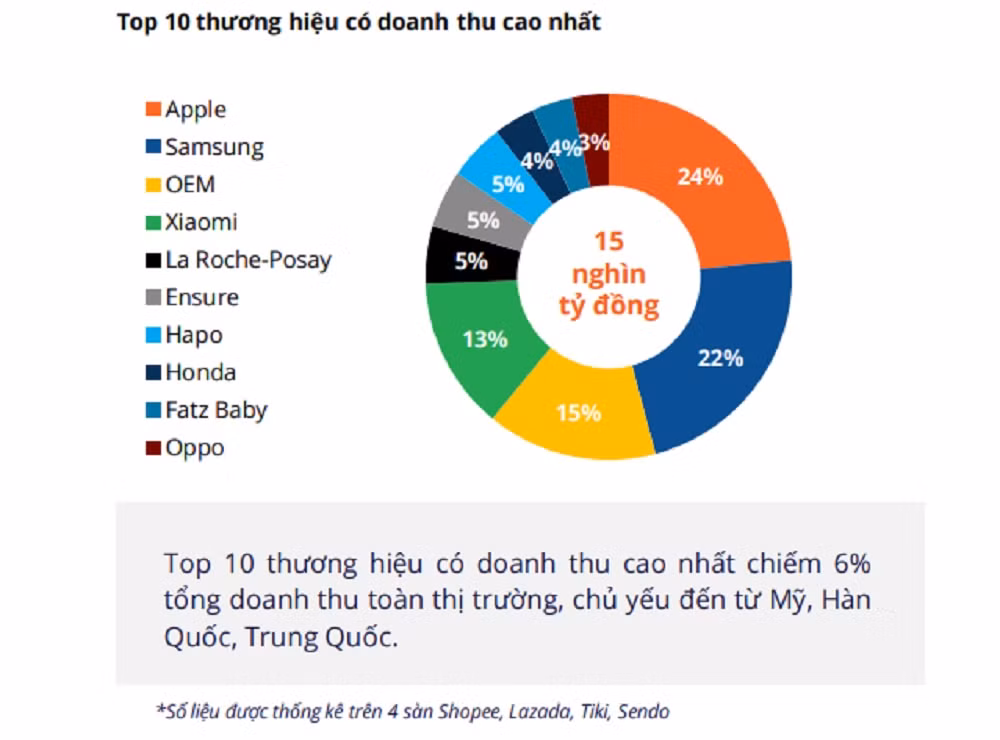 Doanh thu 5 sàn bán lẻ trực tuyến tăng cao - Hình 2 Doanh thu 5 san ban le truc tuyen tang cao-Hinh-2