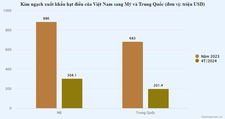 Khách Mỹ ưa chuộng, loại hạt của Việt Nam thu 3,64 tỷ USD - Hình 2 Khach My ua chuong, loai hat cua Viet Nam thu 3,64 ty USD-Hinh-2