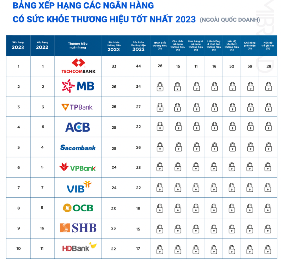 Top 30 thương hiệu ngân hàng giá trị nhất Việt Nam được Mibrand Việt Nam trao chứng nhận.