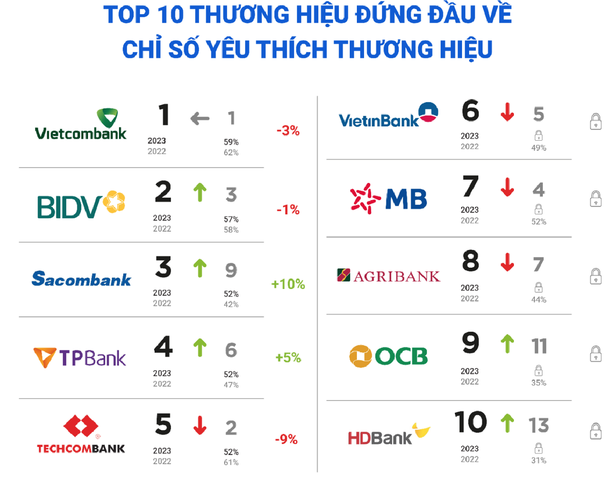 Top 30 thuong hieu ngan hang duoc yeu thich nhat Viet Nam-Hinh-3