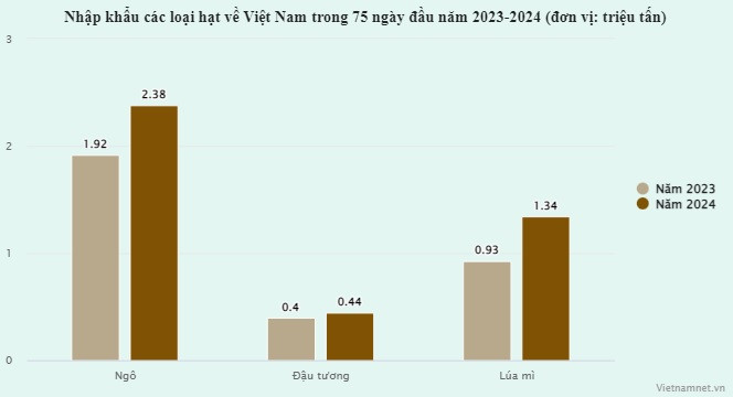 Doanh nghiep Viet chi 1,22 ty USD mua 3 loai hat binh dan