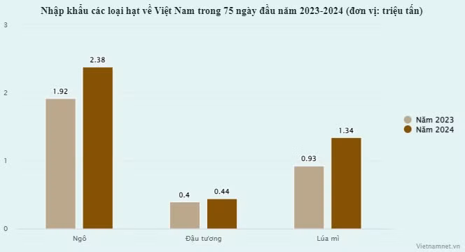 Doanh nghiep Viet chi 1,22 ty USD mua 3 loai hat binh dan