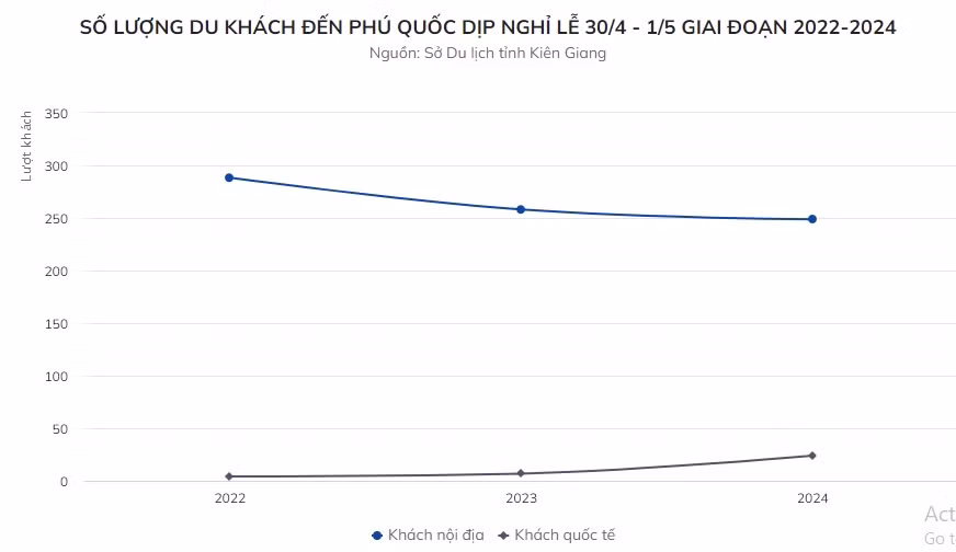 Vi sao khach noi quay lung voi Phu Quoc?