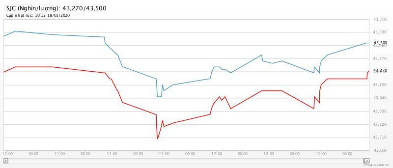 Gia vang hom nay 19/1: Vang tang tro lai