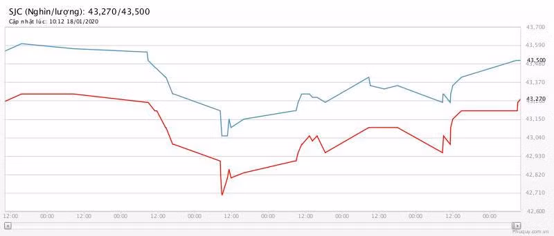 Gia vang hom nay 19/1: Vang tang tro lai