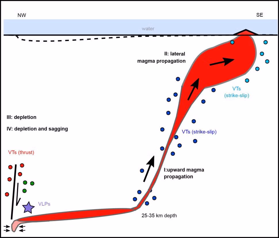 Vài tháng sau, một núi lửa dưới nước được hình thành ngoài khơi đảo Mayotte nằm giữa Madagascar và Mozambique ở Ấn Độ Dương.