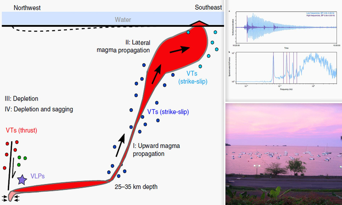 Theo đó, sự di chuyển của magma gây rung chuyển khu vực phía trên hồ và tạo ra âm thanh bí ẩn mà các nhà khoa học trên khắp thế giới thu được.