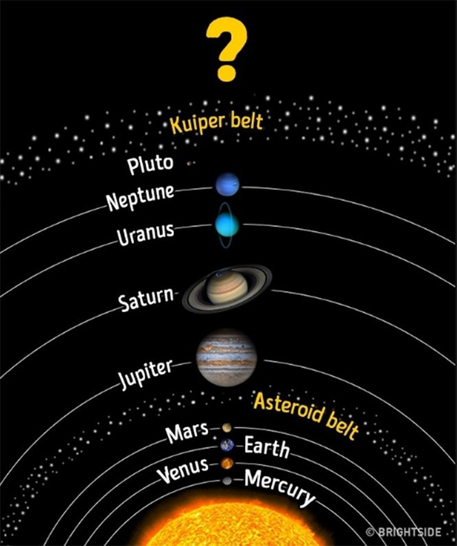  6. Có bao nhiêu hành tinh trong hệ mặt trời?: Từ khi Sao Diêm Vương bị loại khỏi hệ mặt trời, người ta tin rằng có tám hành tinh. Vành đai Kuiper ngoài Pluto bao gồm các vật thể băng giá. Các nhà khoa học đã phát hiện hàng ngàn vật thể trong khu vực đó thậm chí còn lớn hơn Pluto. Họ cũng nhận thấy một khoảng cách lớn trong vành đai Kuiper - một số hành tinh chưa được xác định lớn như Trái đất. Chúng hút tất cả các loại đá từ vành đai.