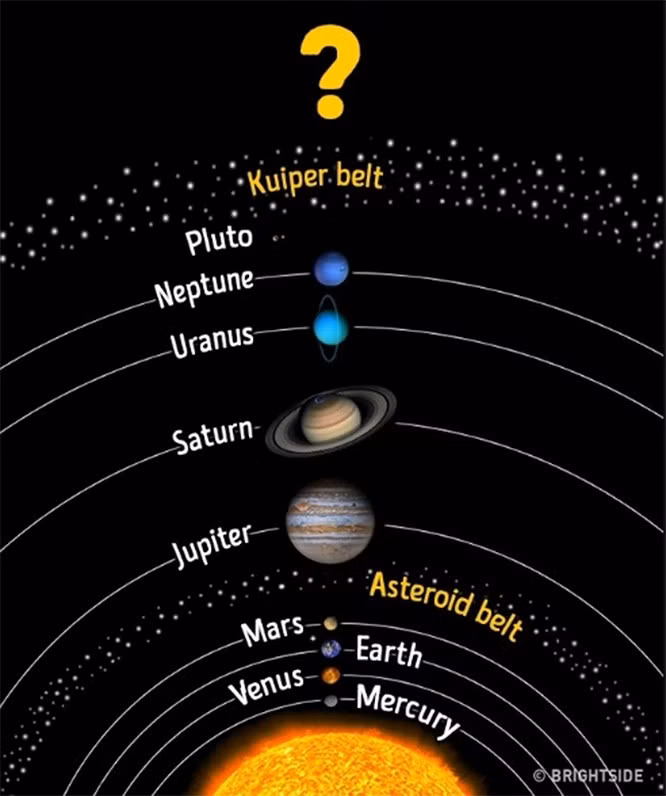  6. Có bao nhiêu hành tinh trong hệ mặt trời?: Từ khi Sao Diêm Vương bị loại khỏi hệ mặt trời, người ta tin rằng có tám hành tinh. Vành đai Kuiper ngoài Pluto bao gồm các vật thể băng giá. Các nhà khoa học đã phát hiện hàng ngàn vật thể trong khu vực đó thậm chí còn lớn hơn Pluto. Họ cũng nhận thấy một khoảng cách lớn trong vành đai Kuiper - một số hành tinh chưa được xác định lớn như Trái đất. Chúng hút tất cả các loại đá từ vành đai.