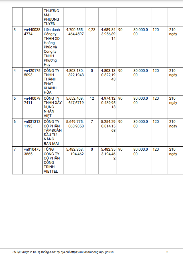 Phú Yên: Gói thầu xây lắp hơn 5 tỷ có về tay Nắng Ban Mai? - Hình 2 Phu Yen: Goi thau xay lap hon 5 ty co ve tay Nang Ban Mai?-Hinh-2