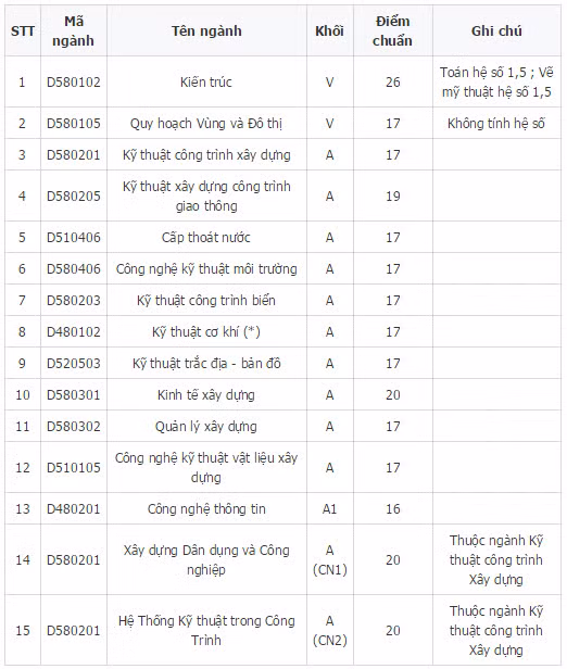 Diem chuan Dai hoc Xay dung Ha Noi nam 2014