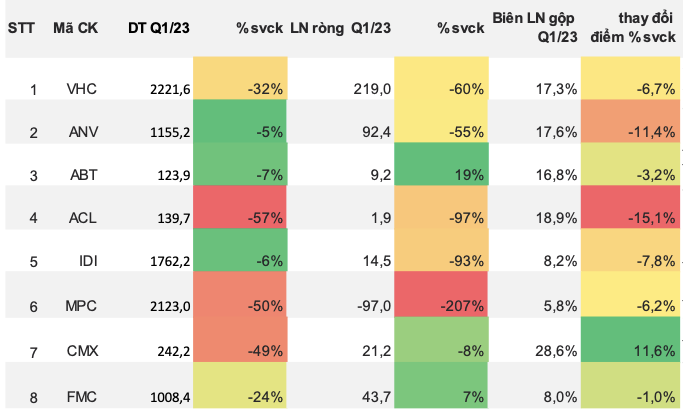 Co phieu thuy san nao dang chu y khi nhu cau yeu can tro su phuc hoi?