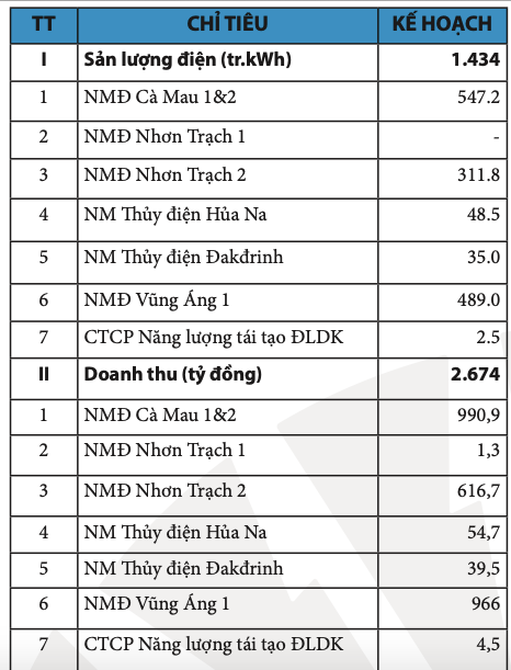 San luong dien thuong pham 5 thang tang 12%, POW uoc doanh thu 13.771 ty dong-Hinh-2