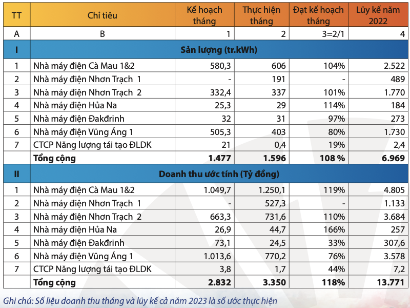 San luong dien thuong pham 5 thang tang 12%, POW uoc doanh thu 13.771 ty dong