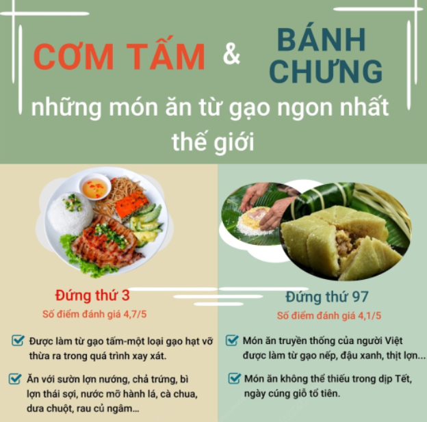 Mới đây, trang web được mệnh danh là "bản đồ ẩm thực thế giới" Taste Atlas công bố danh sách 100 món ăn ngon nhất thế giới được làm từ gạo năm 2023. Hai món ẩm thực Việt Nam vinh dự có mặt trong danh sách này là cơm tấm ở vị trí thứ 3 và bánh chưng ở vị trí thứ 97. Ảnh: TTXVN/Báo Tin Tức.