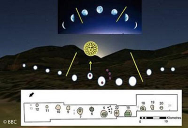 Năm 2004, sau hàng loạt cuộc khai quật trên cánh đồng Warren tại lâu đài Crathes ở Aberdeenshire (Scotland), người ta đã phát hiện được 12 cái hố, dường như dùng để mô phỏng các giai đoạn (pha) của Mặt trăng cũng như các tháng âm lịch. Chuỗi biểu tượng cổ xưa này do các thợ săn tạo nên cách đây khoảng 10.000 năm.