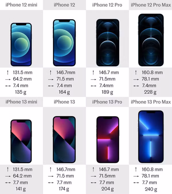 Tuy nhiên, những thông tin rò rỉ đều cho rằng, Apple sẽ loại bỏ hoàn toàn phiên bản mini trên iPhone 14 dự kiến ra mắt toàn cầu vào tháng 9/2022. Kế vào đó, Táo khuyết sẽ thay thế bằng iPhone 14 Max với màn hình 6,7 inch.