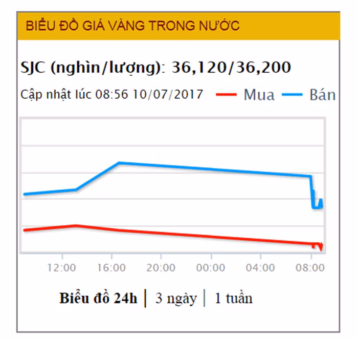Tiep tuc giam, gia vang SJC thap nhat ke tu dau nam