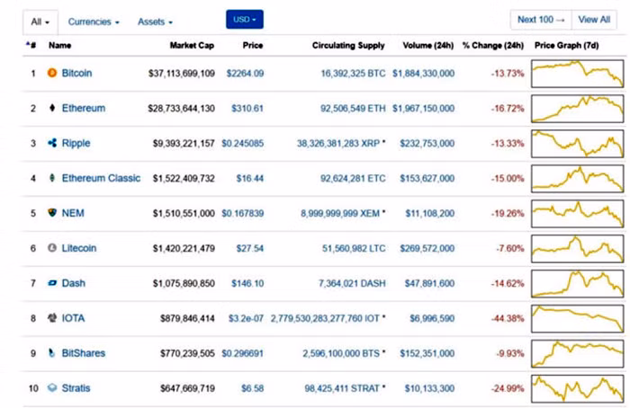Bitcoin giam ky luc ngay 15/6 khien nguoi choi dieu dung-Hinh-2