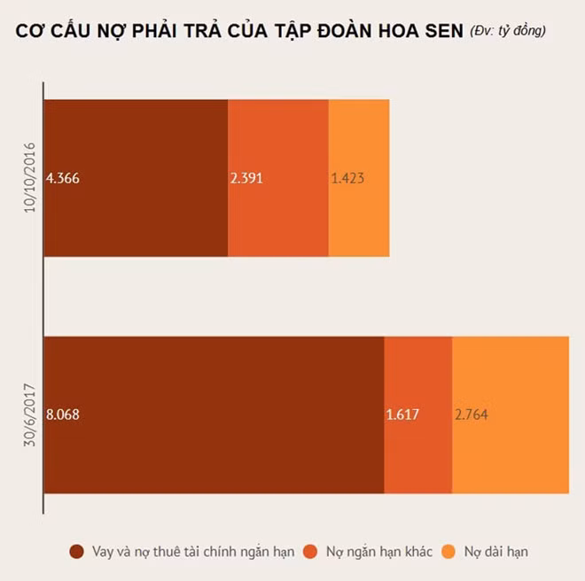 "Vua ton" Hoa Sen dang no ai nhieu nhat?