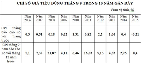 Truy nguyen nhan CPI thang 9 thap nhat trong 10 nam?