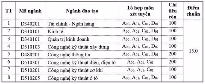 19 truong xet tuyen dai hoc dot 3