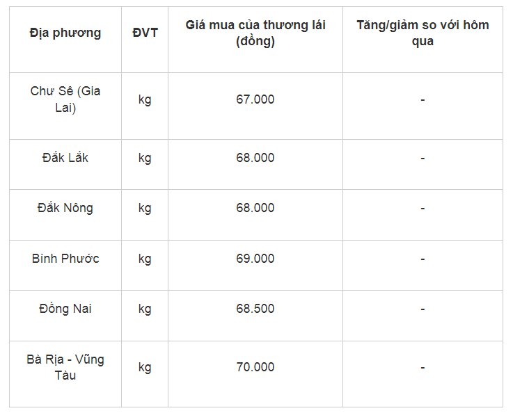 Gia tieu hom nay 15/7: Tiep tuc di ngang tai tinh trong diem